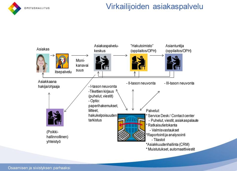 liitteet, hakukelpoisuuden tarkistus - II-tason neuvonta - III-tason neuvonta Palvelut: * Service Desk / Contact center - Puhelut, viestit,