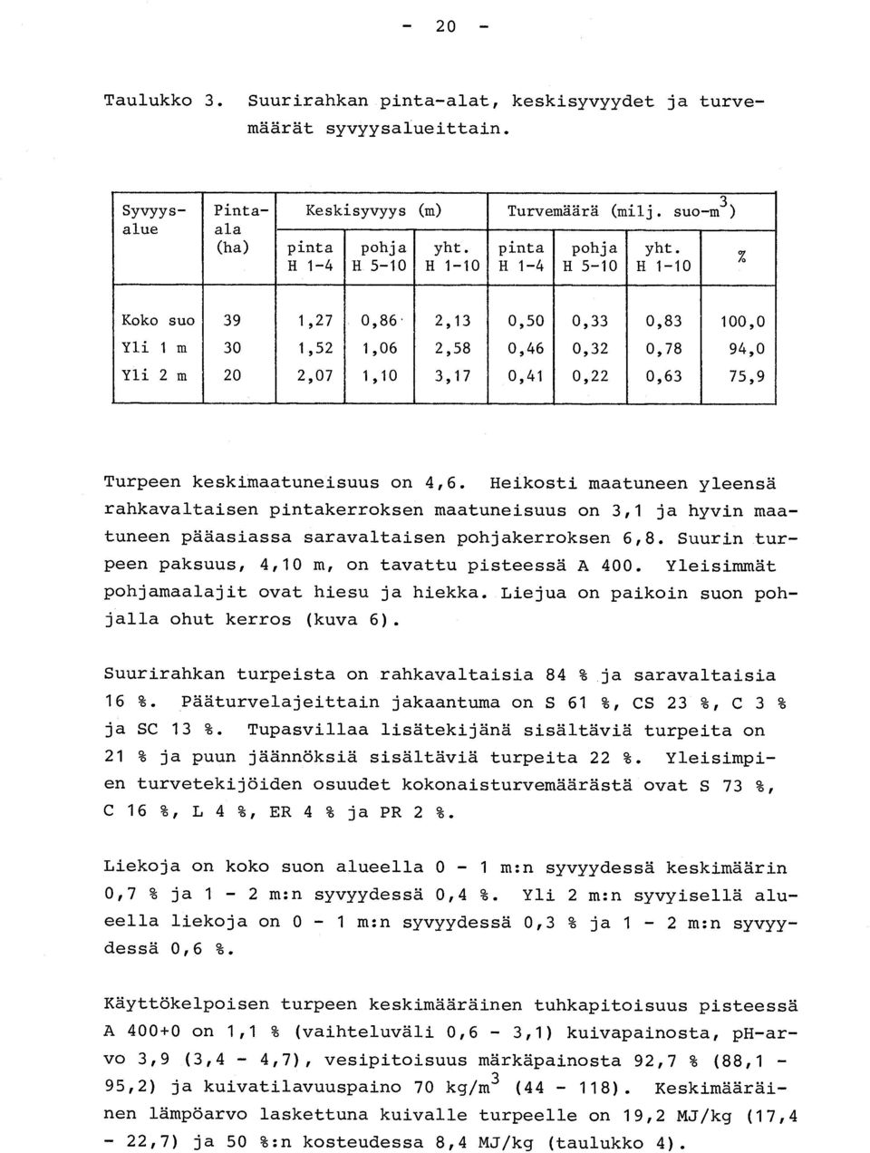 H 1-4 H 5-10 H 1-10 H 1-4 H 5-10 H 1-1 0 Koko suo 39 1,27 0,86 2,13 0,50 0,33 0,83 100, 0 Yli 1 m 30 1,52 1,06 2,58 0,46 0,32 0,78 94, 0 Yli 2 m 20 2,07 1,10 3,17 0,41 0,22 0,63 75,9 Turpeen