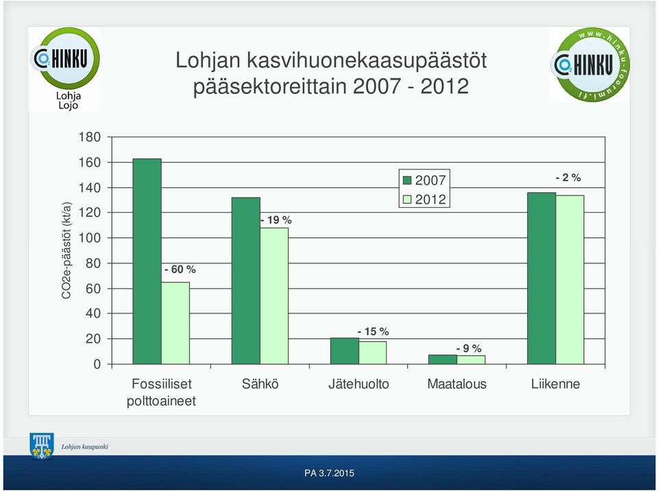 60-60 % - 19 % 2007 2012-2 % 40 20 0 Fossiiliset