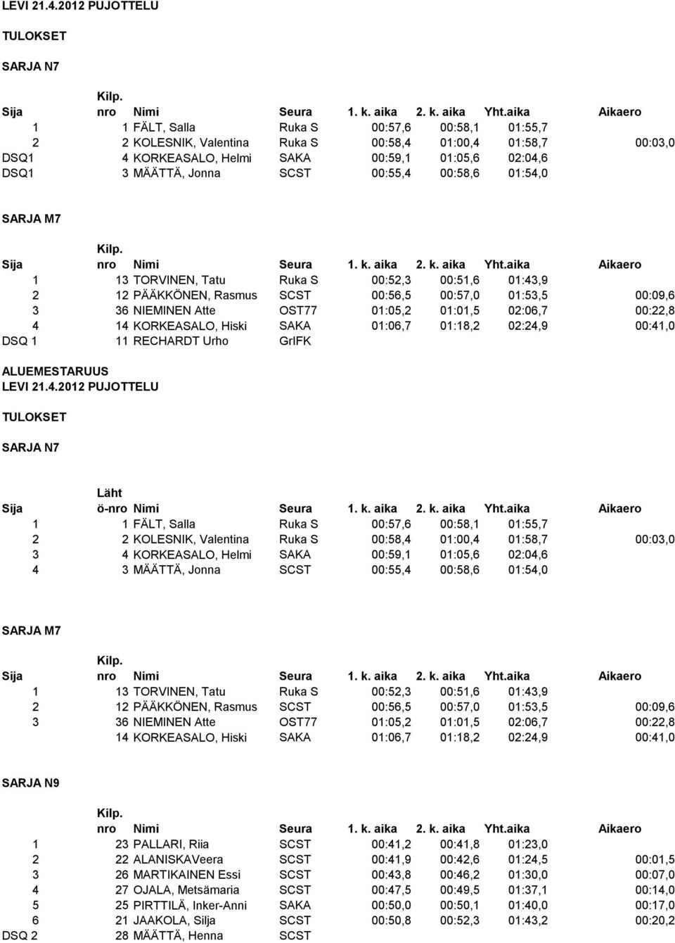 00:22,8 4 14 KORKEASALO, Hiski SAKA 01:06,7 01:18,2 02:24,9 00:41,0 DSQ 1 11 RECHARDT Urho GrIFK SARJA N7 Läht ö- 1 1 FÄLT, Salla Ruka S 00:57,6 00:58,1 01:55,7 2 2 KOLESNIK, Valentina Ruka S 00:58,4