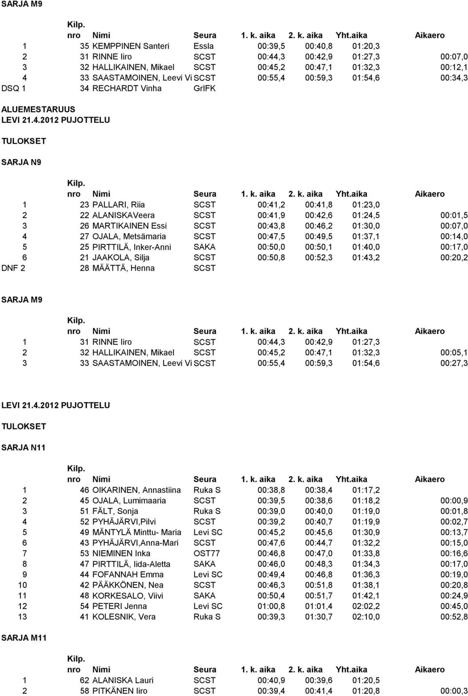 MARTIKAINEN Essi SCST 00:43,8 00:46,2 01:30,0 00:07,0 4 27 OJALA, Metsämaria SCST 00:47,5 00:49,5 01:37,1 00:14,0 5 25 PIRTTILÄ, Inker-Anni SAKA 00:50,0 00:50,1 01:40,0 00:17,0 6 21 JAAKOLA, Silja