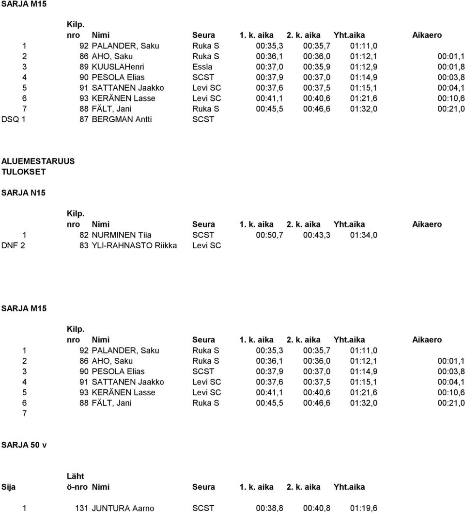 00:21,0 DSQ 1 87 BERGMAN Antti SCST SARJA N15 1 82 NURMINEN Tiia SCST 00:50,7 00:43,3 01:34,0 DNF 2 83 YLI-RAHNASTO Riikka Levi SC SARJA M15 1 92 PALANDER, Saku Ruka S 00:35,3 00:35,7 01:11,0 2 86