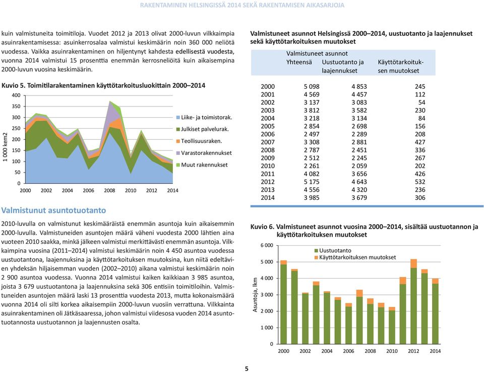 Toimitilarakentaminen käyttötarkoitusluokittain 2 214 1 kem2 4 35 3 25 2 15 1 5 2 22 24 26 28 21 212 214 Valmistunut asuntotuotanto Liike- ja toimistorak. Julkiset palvelurak. Teollisuusraken.