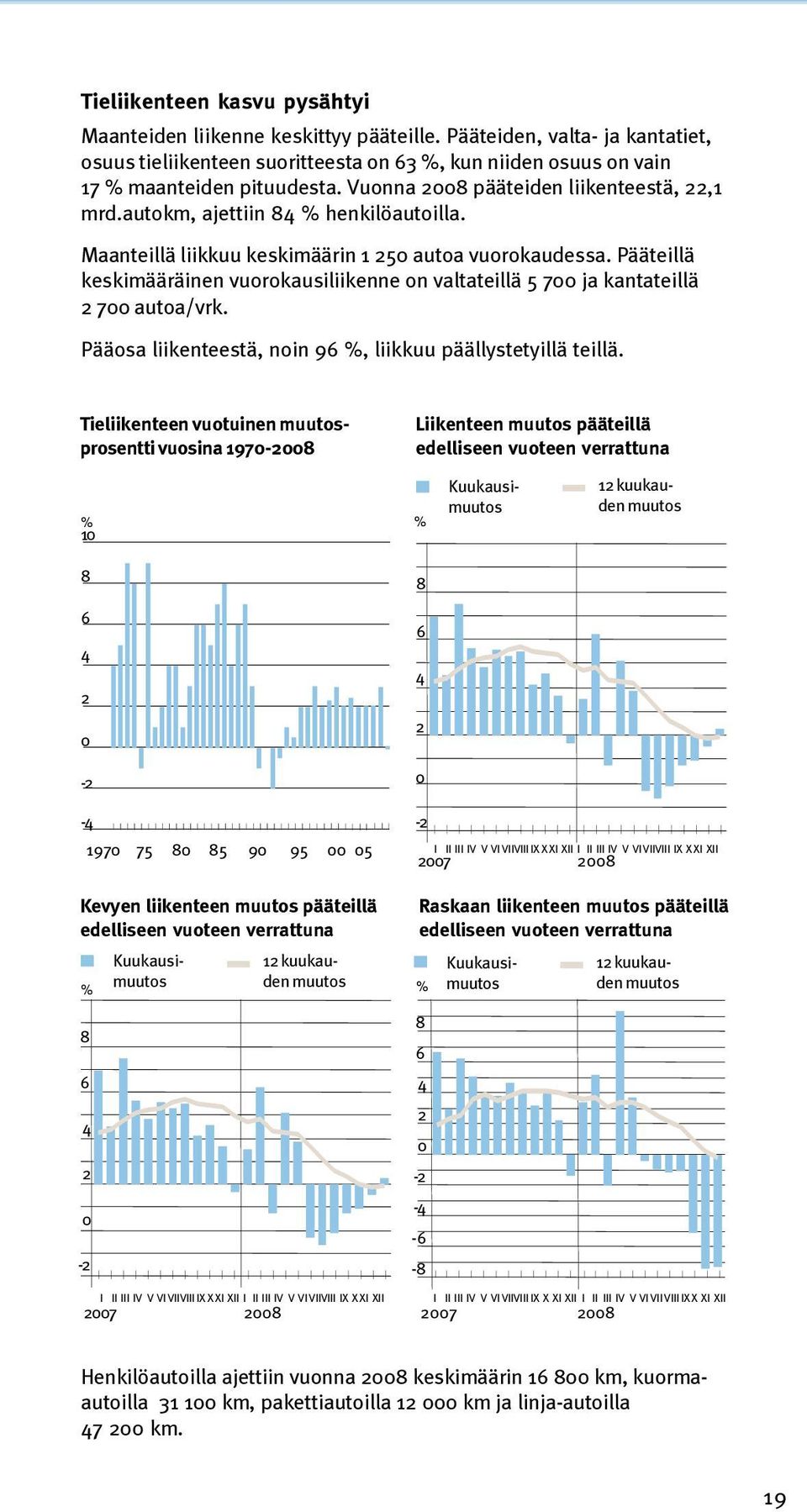 Pääteillä keskimääräinen vuorokausiliikenne on valtateillä 5 700 ja kantateillä 2 700 autoa/vrk. Pääosa liikenteestä, noin 96 %, liikkuu päällystetyillä teillä.