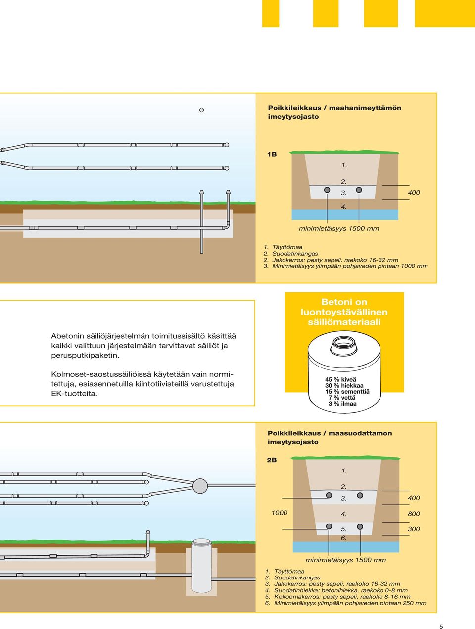 Kolmoset-saostussäiliöissä käytetään vain normitettuja, esiasennetuilla kiintotiivisteillä varustettuja EK-tuotteita. Poikkileikkaus / maasuodattamon imeytysojasto 2B 1. 1000 2. 3. 4. 5. 6.