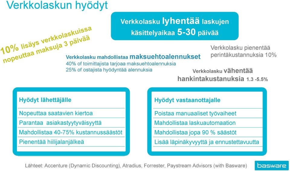 5% Hyödyt lähettäjälle Nopeuttaa saatavien kiertoa Parantaa asiakastyytyväisyyttä Mahdollistaa 40-75% kustannussäästöt Pienentää hiilijalanjälkeä Hyödyt vastaanottajalle