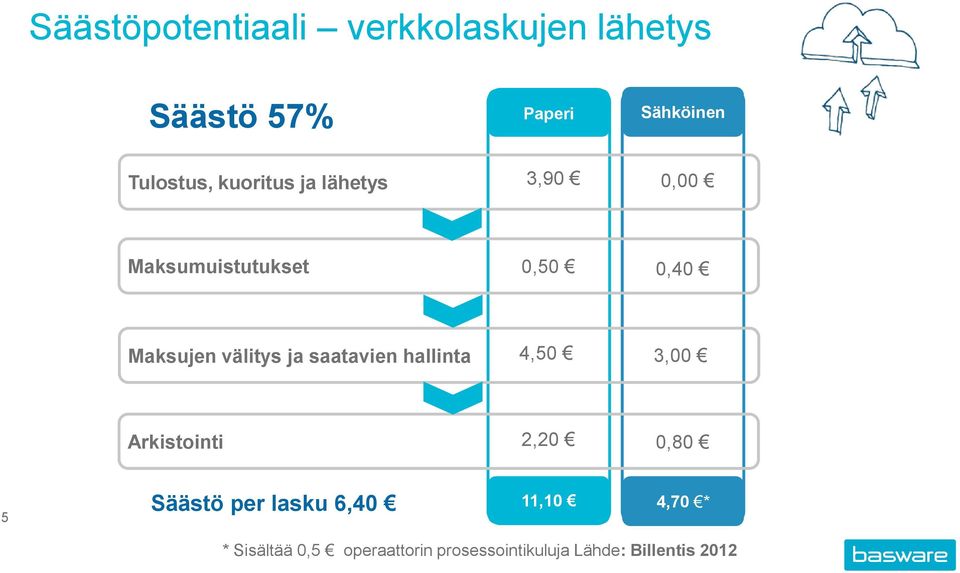 saatavien hallinta 4,50 3,00 Arkistointi 2,20 0,80 5 Säästö per lasku 6,40