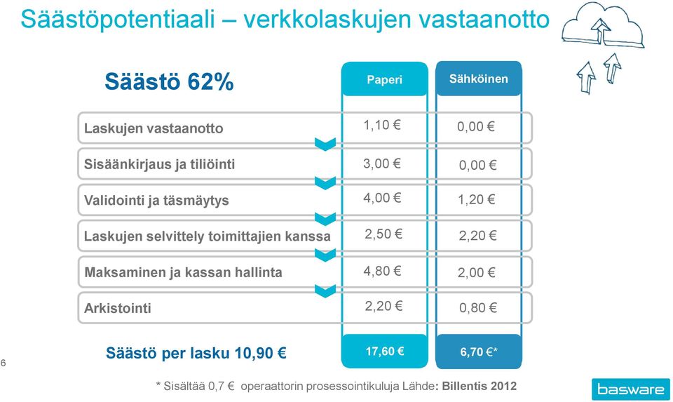 Maksaminen ja kassan hallinta Arkistointi 1,10 0,00 3,00 0,00 4,00 1,20 2,50 2,20 4,80 2,00 2,20