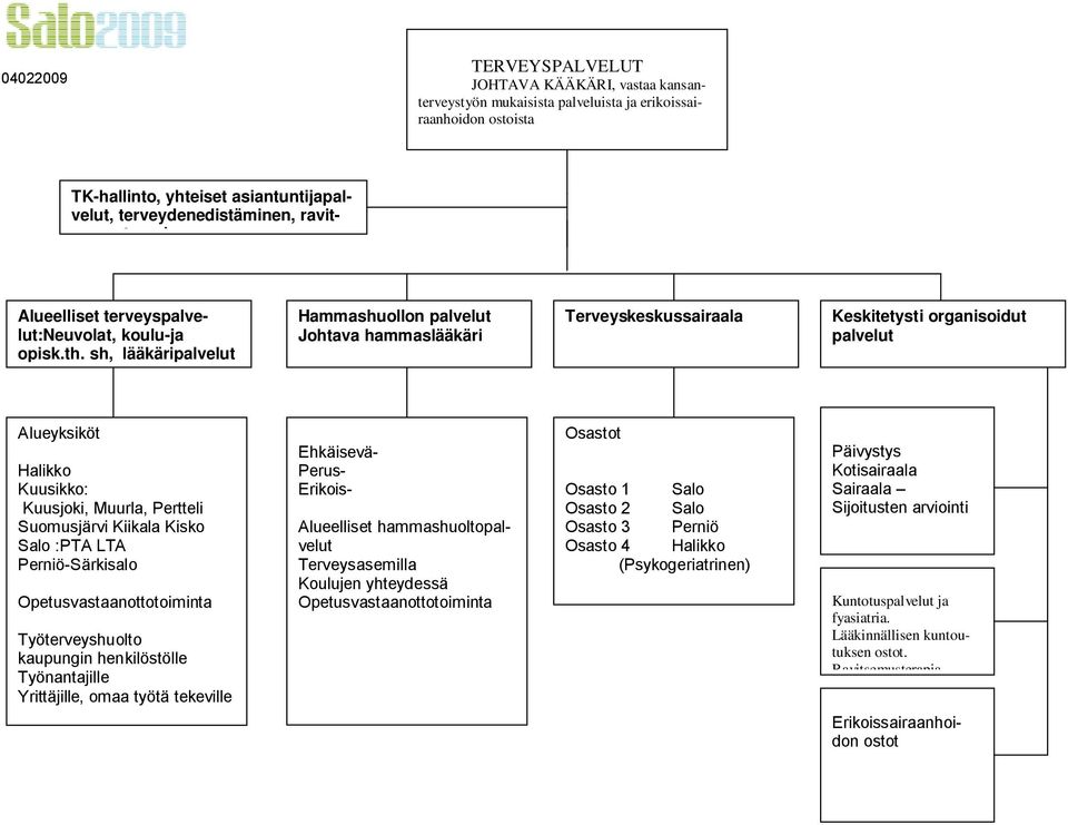 sh, lääkäripalvelut Hammashuollon palvelut Johtava hammaslääkäri Terveyskeskussairaala Keskitetysti organisoidut palvelut Alueyksiköt Halikko Kuusikko: Kuusjoki, Muurla, Pertteli Suomusjärvi Kiikala