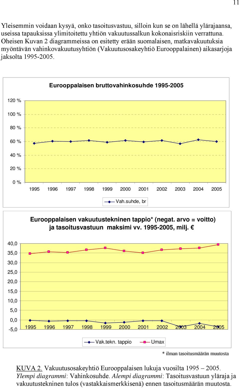 Eurooppalaisen bruttovahinosuhde 1995-2005 120 % 100 % 80 % 60 % 40 % 20 % 0 % 1995 1996 1997 1998 1999 2000 2001 2002 2003 2004 2005 Vah.suhde, br Eurooppalaisen vauutusteninen tappio* (negat.