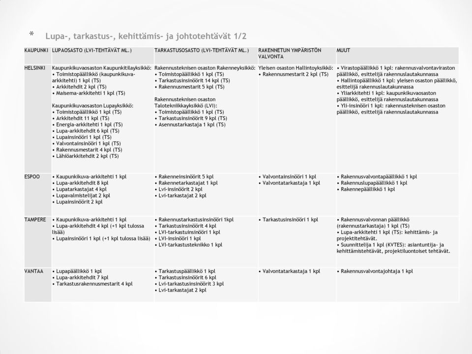 Kaupunkikuvaosaston Lupayksikkö: Toimistopäällikkö 1 kpl (TS) Arkkitehdit 11 kpl (TS) Energia-arkkitehti 1 kpl (TS) Lupa-arkkitehdit 6 kpl (TS) Lupainsinööri 1 kpl (TS) Valvontainsinööri 1 kpl (TS)