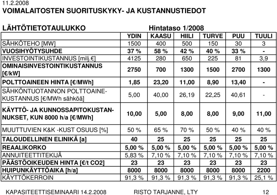 ] 4125 280 650 225 81 3,9 OMINAISINVESTOINTIKUSTANNUS [ /kw] 2750 700 1300 1500 2700 1300 POLTTOAINEEN HINTA [ /MWh] 1,85 23,20 11,00 8,90 13,40 - SÄHKÖNTUOTANNON POLTTOAINE- KUSTANNUS [ /MWh sähköä]