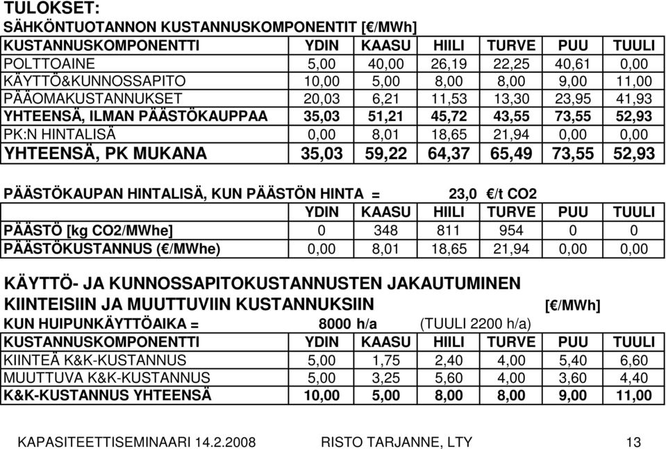 59,22 64,37 65,49 73,55 52,93 PÄÄSTÖKAUPAN HINTALISÄ, KUN PÄÄSTÖN HINTA = 23,0 /t CO2 YDIN KAASU HIILI TURVE PUU TUULI PÄÄSTÖ [kg CO2/MWhe] 0 348 811 954 0 0 PÄÄSTÖKUSTANNUS ( /MWhe) 0,00 8,01 18,65