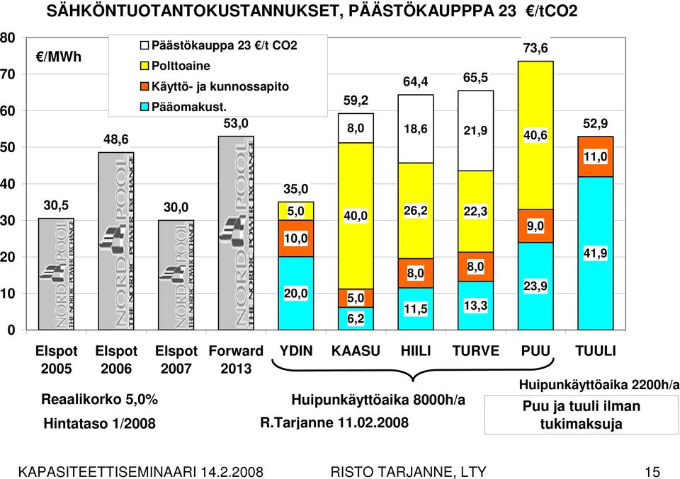 Elspot 2007 Forward 2013 35,0 5,0 40,0 10,0 20,0 5,0 6,2 26,2 8,0 22,3 8,0 11,5 13,3 9,0 23,9 41,9 YDIN KAASU HIILI TURVE PUU TUULI