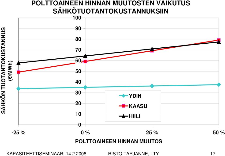 20 10 0 YDIN KAASU HIILI -25 % 0 % 25 % 50 % POLTTOAINEEN
