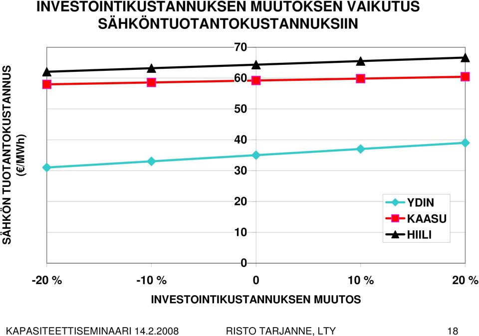 /MWh) 60 50 40 30 20 10 YDIN KAASU HIILI 0-20 % -10 % 0 10 %