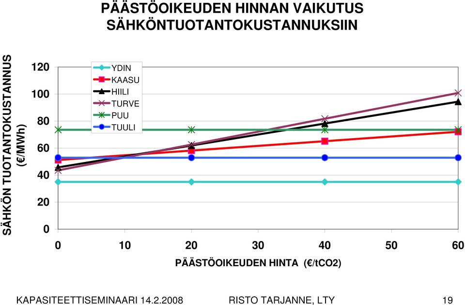 KAASU HIILI TURVE PUU TUULI 0 10 20 30 40 50 60 PÄÄSTÖOIKEUDEN