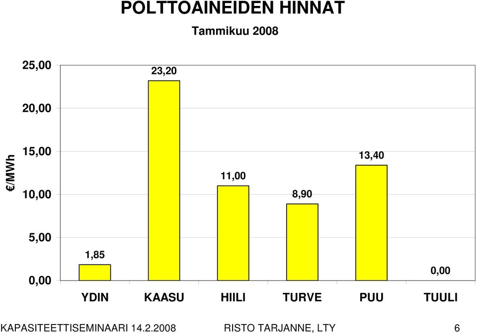 0,00 1,85 0,00 YDIN KAASU HIILI TURVE PUU TUULI