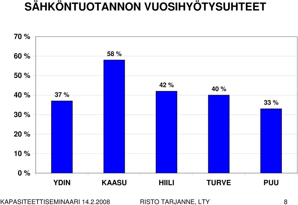 10 % 0 % YDIN KAASU HIILI TURVE PUU