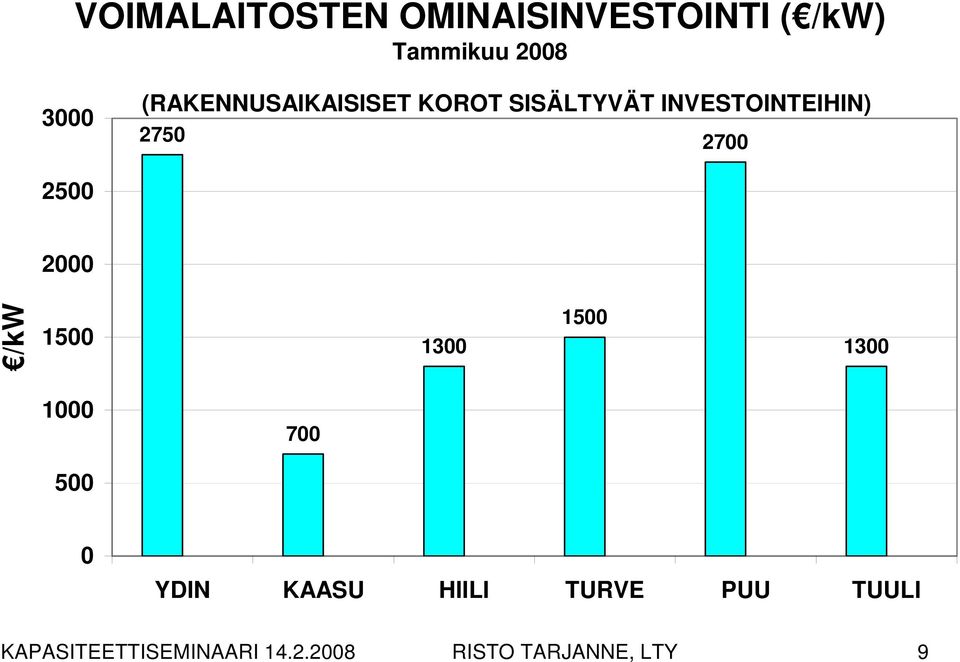 2500 2000 /kw 1500 1300 1500 1300 1000 700 500 0 YDIN KAASU