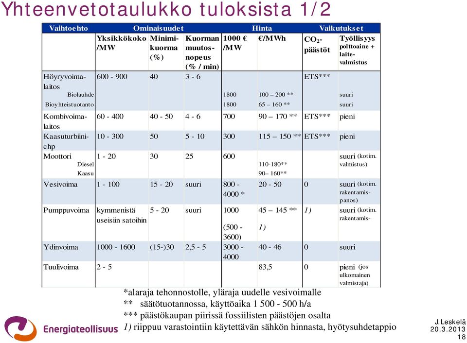 Kaasuturbiinichp 10-300 50 5-10 300 115 150 ** ETS*** pieni Moottori 1-20 30 25 600 Diesel 110-180** Kaasu 90 160** Vesivoima 1-100 15-20 suuri 800-4000 * Pumppuvoima kymmenistä useisiin satoihin