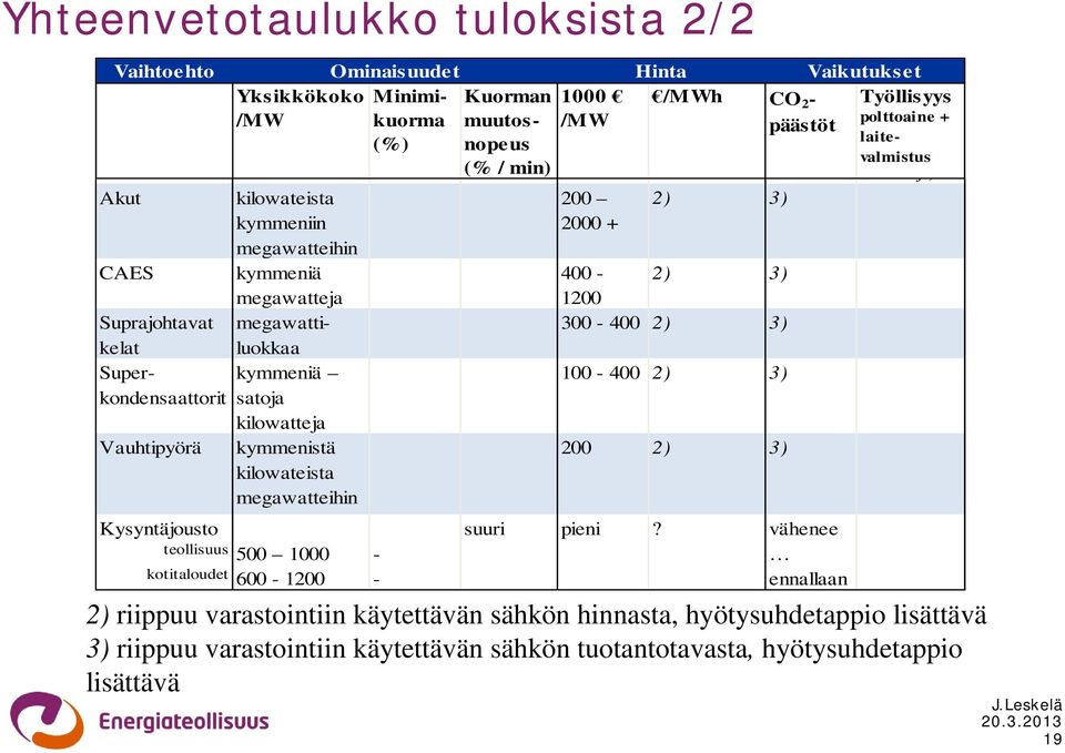 Ominaisuudet Hinta Vaikutukset Minimikuorma (%) 1000 /MW /MWh CO 2 - päästöt Kuorman muutosnopeus (% / min) 200 2000 + 2) 3) 400-1200 2) 3) 300-400 2) 3) 100-400 2) 3) 200 2) 3) suuri