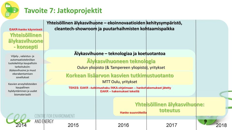 puutarhaihmisten kohtaamispaikka Älykasvihuone teknologiaa ja koetuotantoa Älykasvihuoneen teknologia Oulun yliopisto (& Tampereen yliopisto), yritykset Korkean lisäarvon kasvien