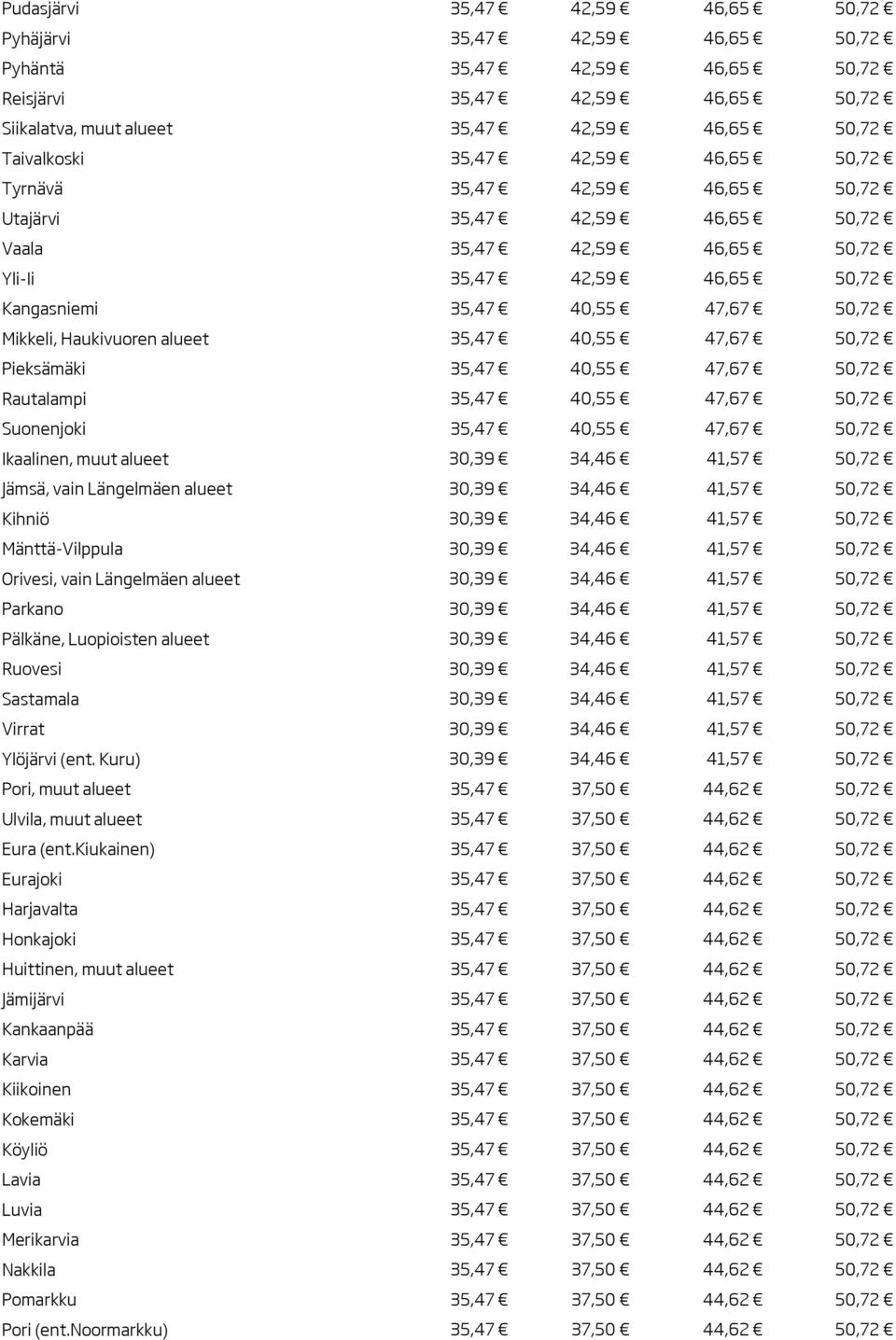 Haukivuoren alueet 35,47 40,55 47,67 50,72 Pieksämäki 35,47 40,55 47,67 50,72 Rautalampi 35,47 40,55 47,67 50,72 Suonenjoki 35,47 40,55 47,67 50,72 Ikaalinen, muut alueet 30,39 34,46 41,57 50,72