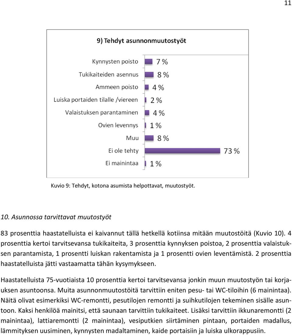 2 prosenttia haastatelluista jätti vastaamatta tähän kysymykseen. Haastatelluista 75-vuotiaista 10 prosenttia kertoi tarvitsevansa jonkin muun muutostyön tai korjauksen asuntoonsa.