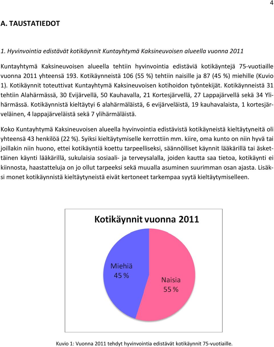 193. Kotikäynneistä 106 (55 %) tehtiin naisille ja 87 (45 %) miehille (Kuvio 1). Kotikäynnit toteuttivat Kuntayhtymä Kaksineuvoisen kotihoidon työntekijät.