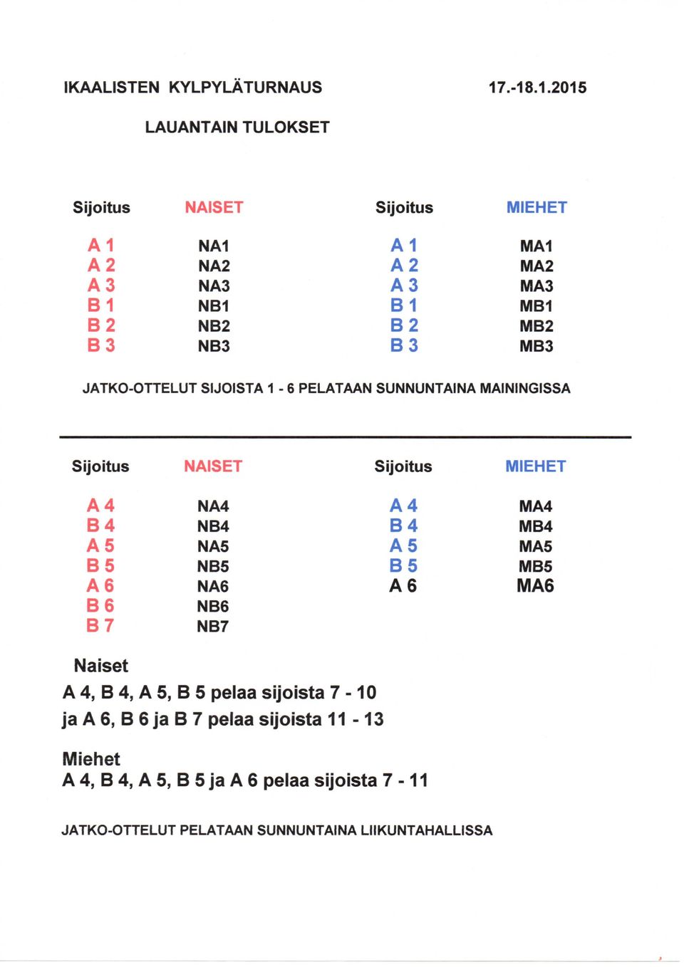 NB3 83 MB3 JATKO-OTTELUT SIJOISTA 1-6 PELATAAN SUNNUNTAINA MAININGISSA Sijoitus NAISET Sijoitus MIEHET A4 NA4 A4 MA4 84 NB4 84 MB4 AS