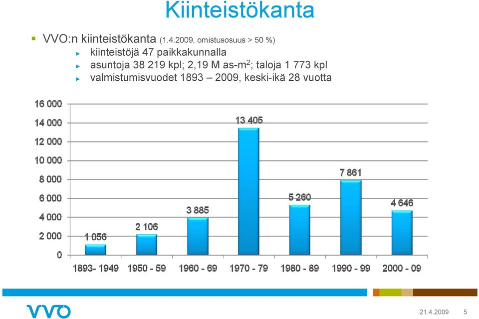 paikkakunnalla asuntoja 38 219 kpl; 2,19 M as-m 2 ;