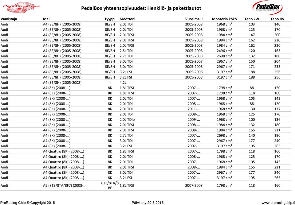 0L TFSI 2005-2008 1984 cmü 162 220 Audi A4 (8E/8H) (2005-2008) 8E/8H 2.5L TDI 2005-2008 2496 cmü 120 163 Audi A4 (8E/8H) (2005-2008) 8E/8H 2.