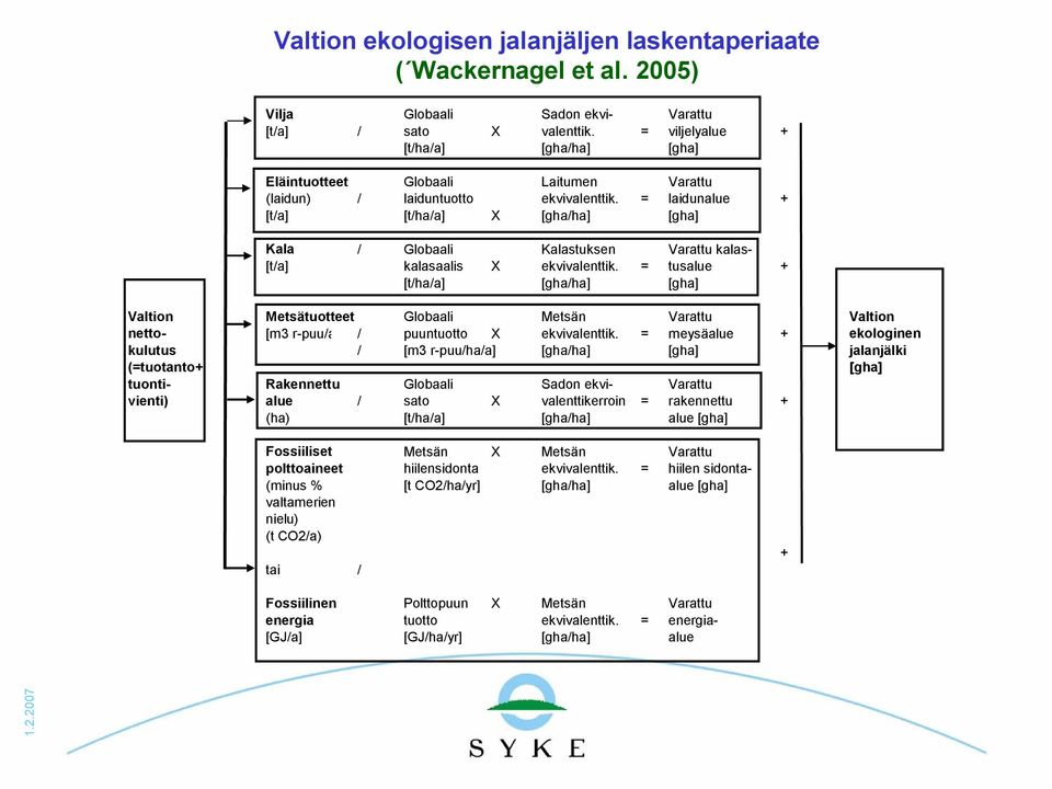 = laidunalue + [t/a] [t/ha/a] X [gha/ha] [gha] Kala / Globaali Kalastuksen Varattu kalas [t/a] kalasaalis X ekvivalenttik.