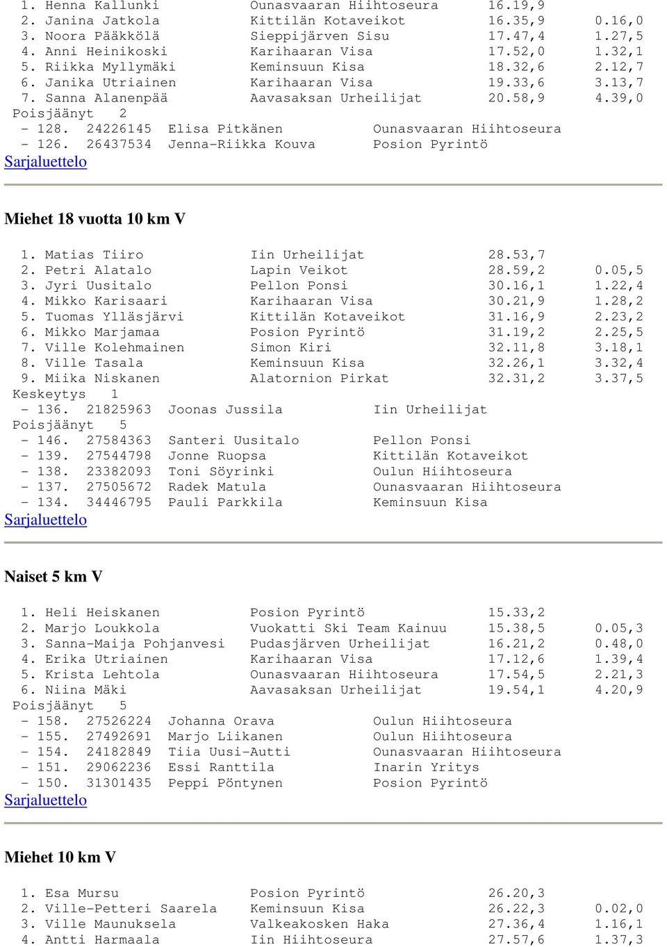 24226145 Elisa Pitkänen Ounasvaaran Hiihtoseura - 126. 26437534 Jenna-Riikka Kouva Posion Pyrintö Miehet 18 vuotta 10 km V 1. Matias Tiiro Iin Urheilijat 28.53,7 2. Petri Alatalo Lapin Veikot 28.