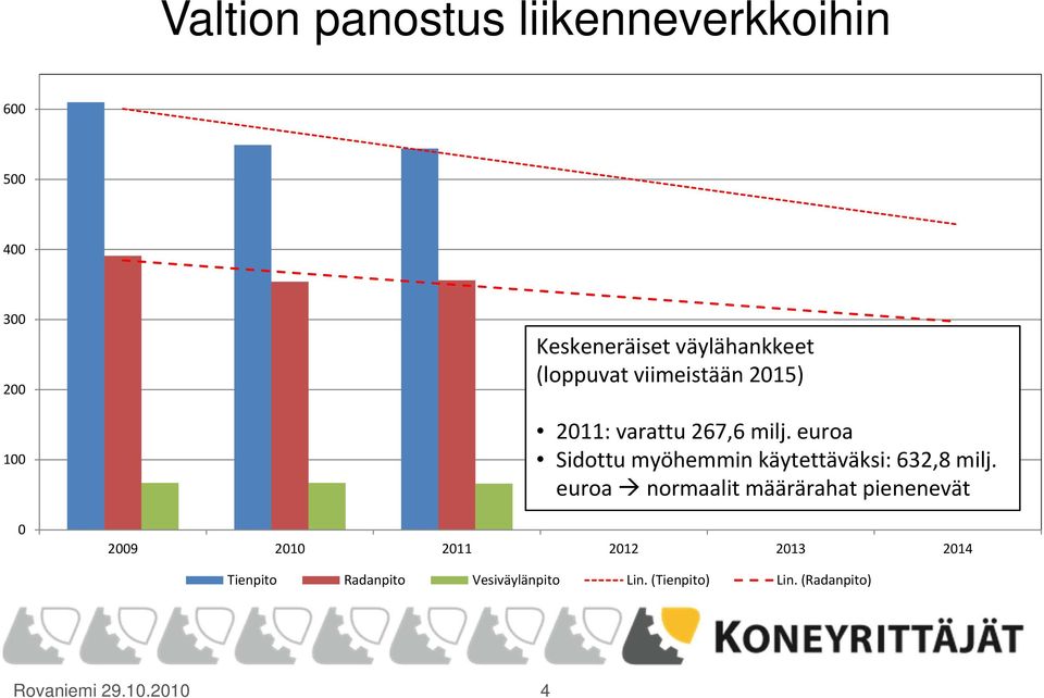 euroa Sidottu myöhemmin käytettäväksi: 632,8 milj.