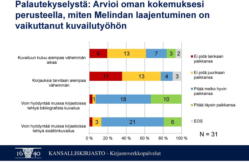 muissa kirjastoissa tehtyä bibliografista kuvailua 11 11 18 13 4 10 3 Ei pidä juurikaan paikkansa Pitää melko hyvin