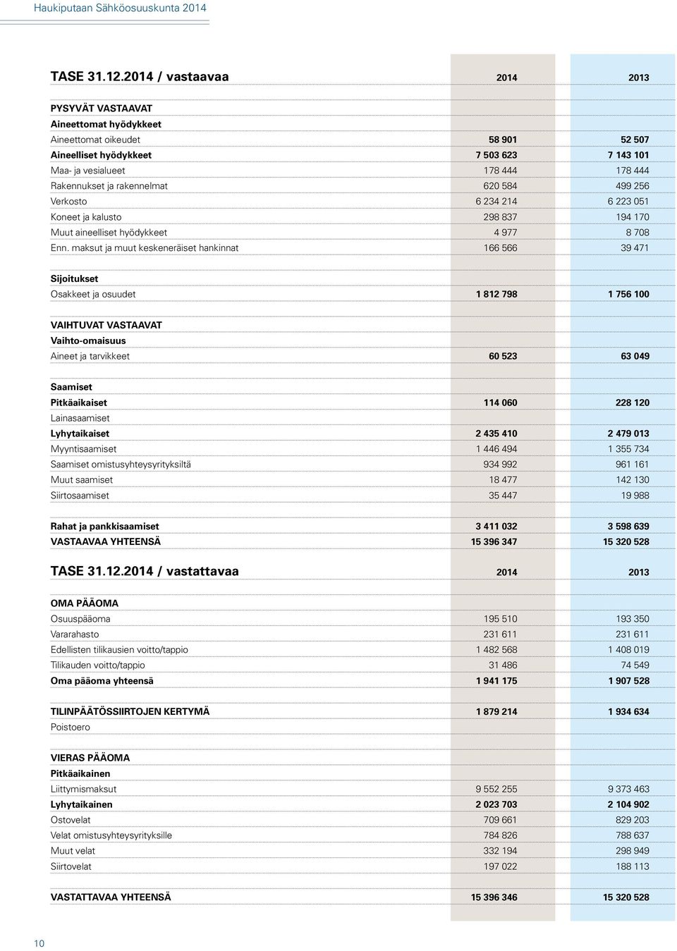 rakennelmat 620 584 499 256 Verkosto 6 234 214 6 223 051 Koneet ja kalusto 298 837 194 170 Muut aineelliset hyödykkeet 4 977 8 708 Enn.