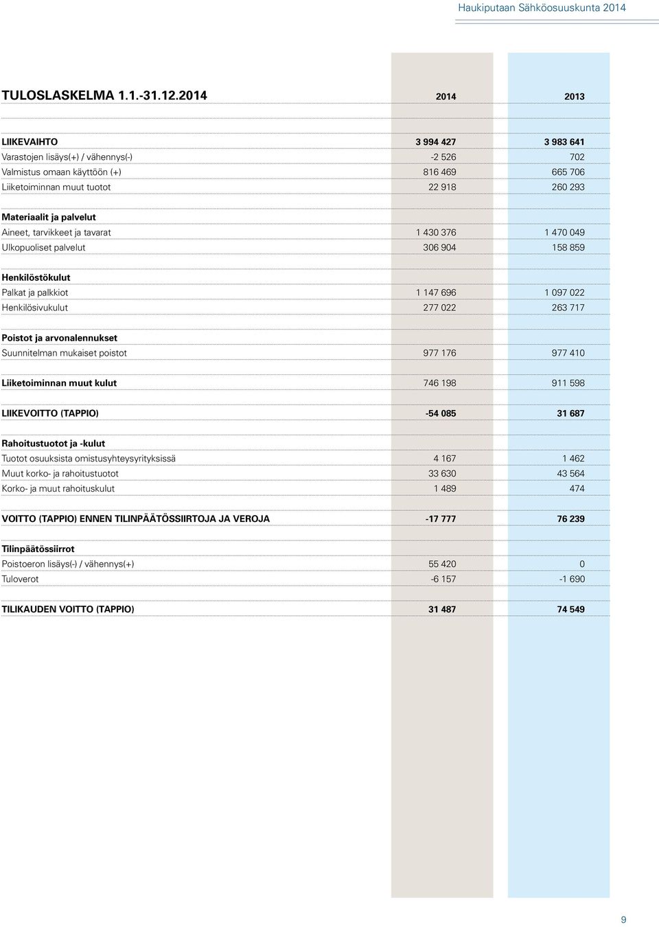 palvelut Aineet, tarvikkeet ja tavarat 1 430 376 1 470 049 Ulkopuoliset palvelut 306 904 158 859 Henkilöstökulut Palkat ja palkkiot 1 147 696 1 097 022 Henkilösivukulut 277 022 263 717 Poistot ja