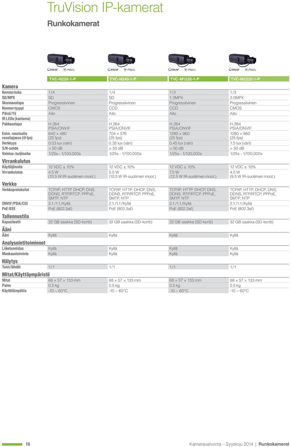 264 PSIA/ONVIF H.264 PSIA/ONVIF H.264 PSIA/ONVIF Enim. resoluutio reaaliajassa (@ fps) 640 480 (25 fps) 704 576 (25 fps) 1280 960 (25 fps) 1280 960 (25 fps) Herkkyys 0.03 lux (väri) 0.35 lux (väri) 0.