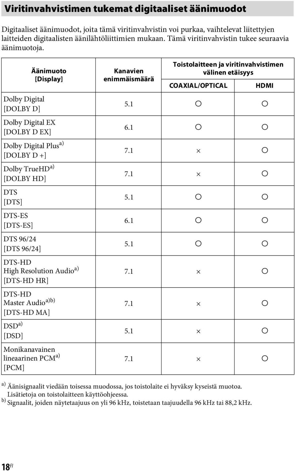 Äänimuoto [Display] Dolby Digital [DOLBY D] Dolby Digital EX [DOLBY D EX] Dolby Digital Plus a) [DOLBY D +] Dolby TrueHD a) [DOLBY HD] DTS [DTS] DTS-ES [DTS-ES] DTS 96/24 [DTS 96/24] DTS-HD High
