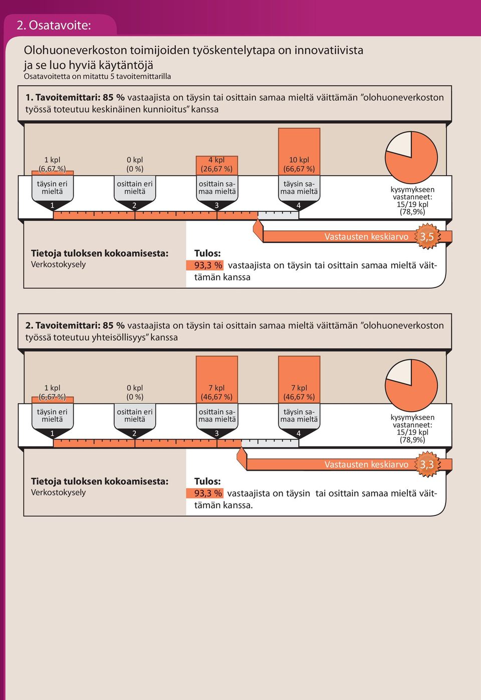 Verkostokysely Vastausten keskiarvo,5 9, % vastaajista on täysin tai väittämän kanssa.