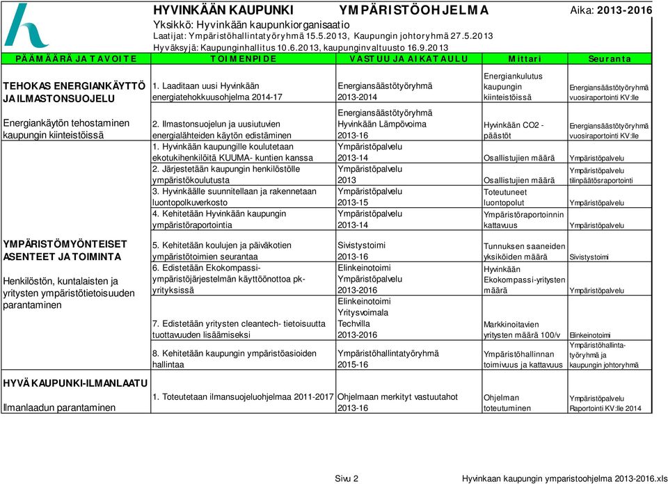 2013 PÄÄMÄÄRÄ JA TAVOITE TOIMENPIDE VASTUU JA AIKATAULU Mittari Seuranta TEHOKAS ENERGIANKÄYTTÖ JA ILMASTONSUOJELU Energiankäytön tehostaminen kaupungin kiinteistöissä 1.