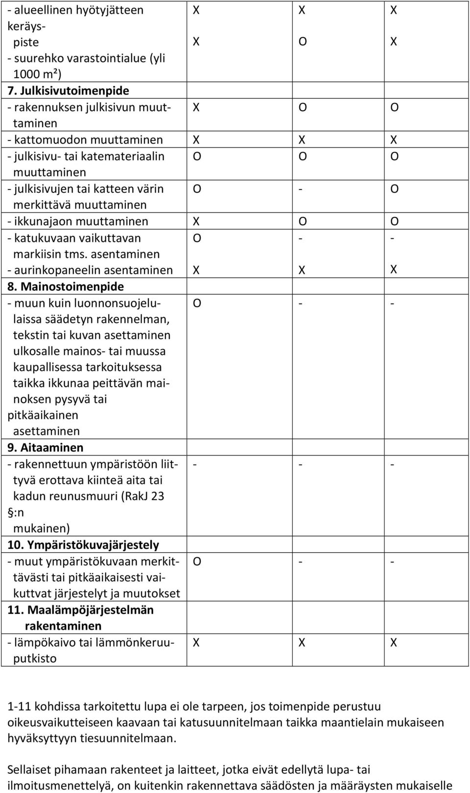 muuttaminen - ikkunajaon muuttaminen O O - katukuvaan vaikuttavan markiisin tms. asentaminen - aurinkopaneelin asentaminen O - - 8.