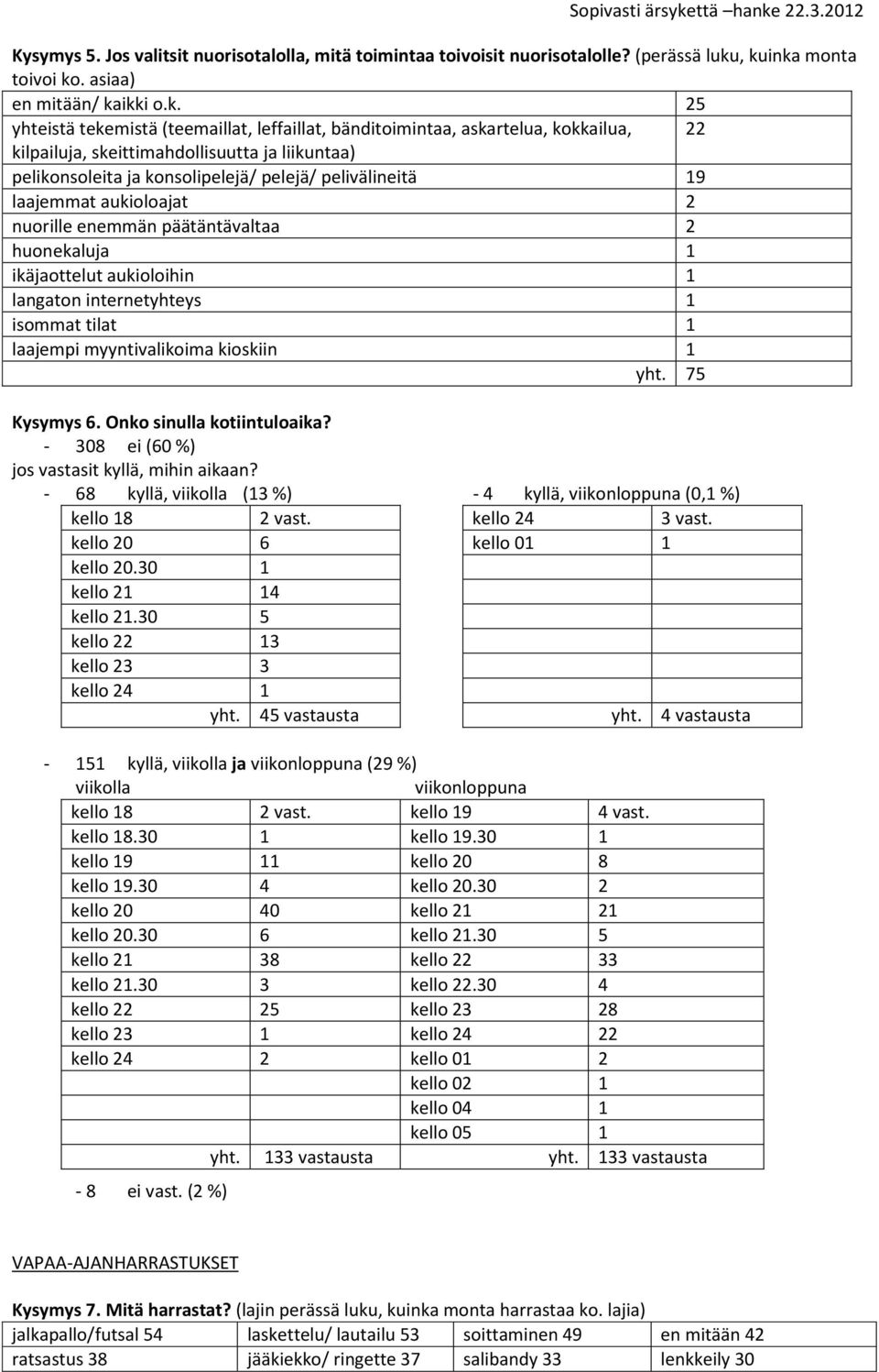 pelikonsoleita ja konsolipelejä/ pelejä/ pelivälineitä 19 laajemmat aukioloajat 2 nuorille enemmän päätäntävaltaa 2 huonekaluja 1 ikäjaottelut aukioloihin 1 langaton internetyhteys 1 isommat tilat 1