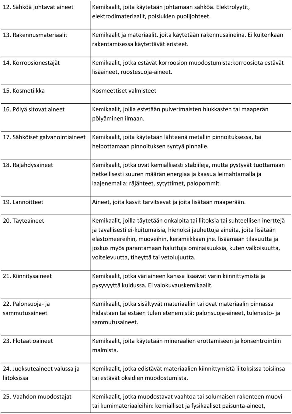 Korroosionestäjät Kemikaalit, jotka estävät korroosion muodostumista:korroosiota estävät lisäaineet, ruostesuoja-aineet. 15. Kosmetiikka Kosmeettiset valmisteet 16.