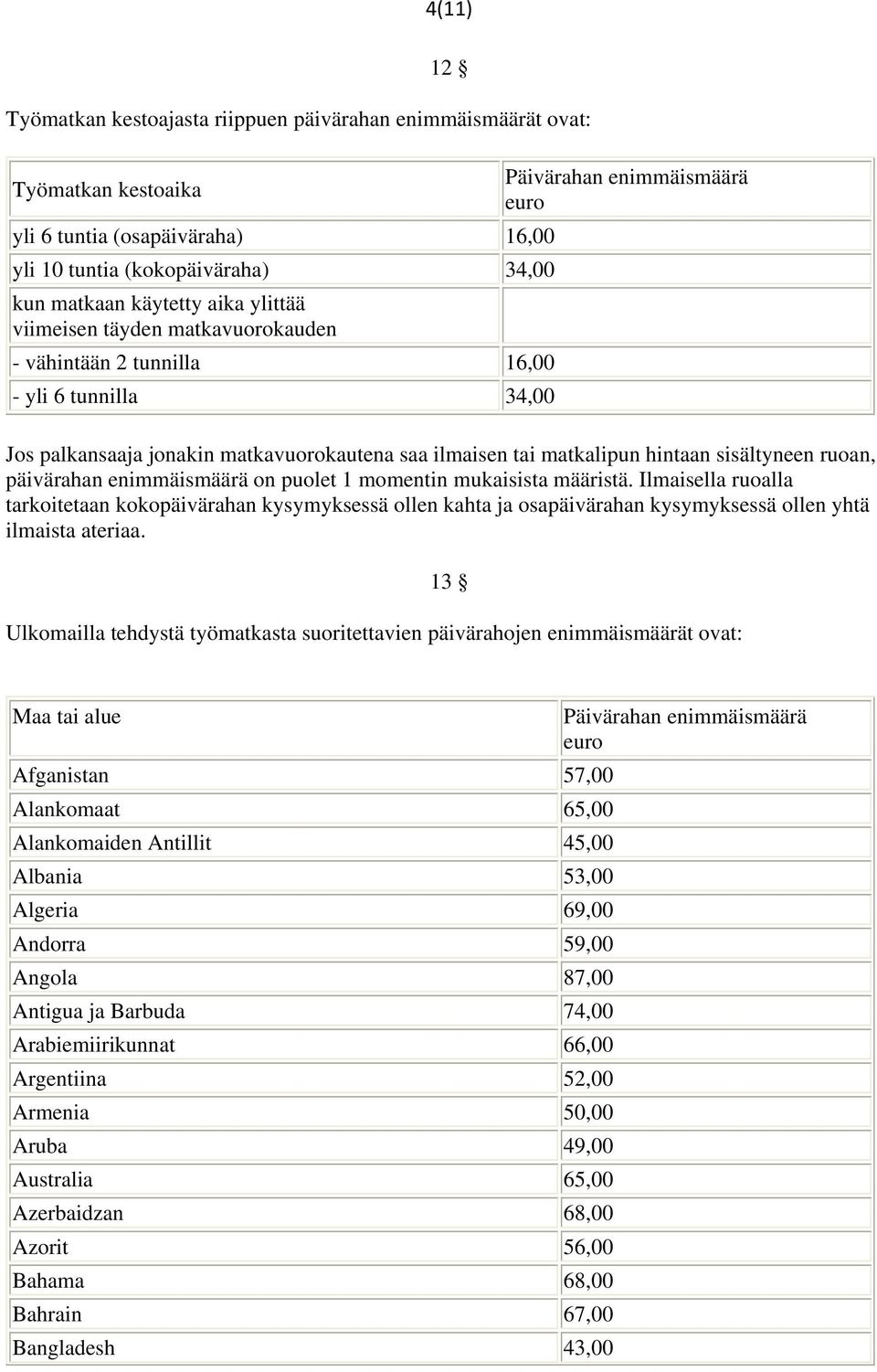 sisältyneen ruoan, päivärahan enimmäismäärä on puolet 1 momentin mukaisista määristä.