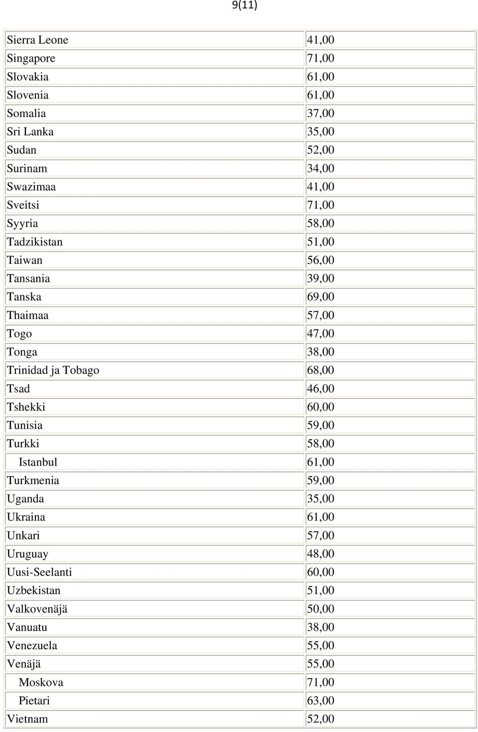 68,00 Tsad 46,00 Tshekki 60,00 Tunisia 59,00 Turkki 58,00 Istanbul 61,00 Turkmenia 59,00 Uganda 35,00 Ukraina 61,00 Unkari 57,00 Uruguay