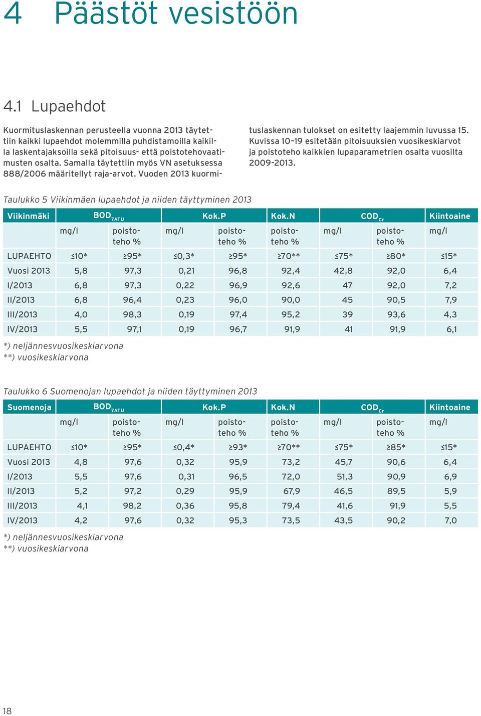 Taulukko 5 Viikinmäen lupaehdot ja niiden täyttyminen 2013 Viikinmäki BOD 7ATU Kok.P Kok.