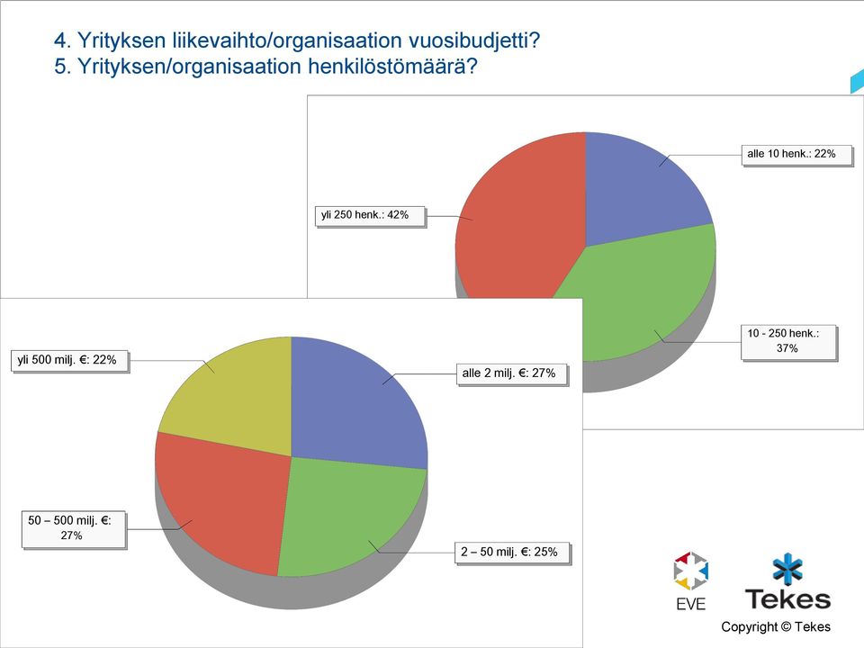 : 22% yli 250 henk.: 42% yli 500 milj. : 22% alle 2 milj.